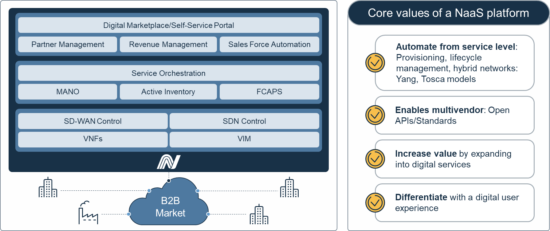 Network-as-a-Service Platform Architecture and Core Values