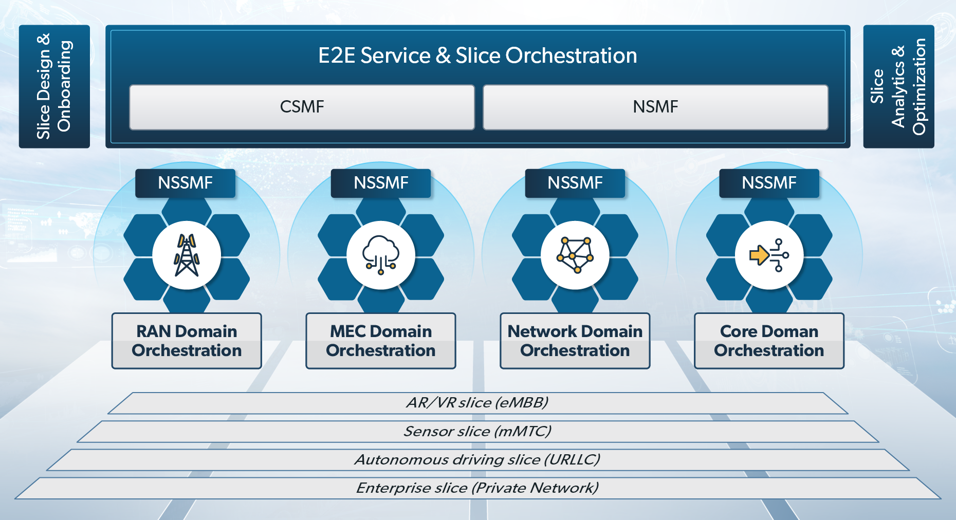 Differentiate Services with Dynamic 5G Network Slicing