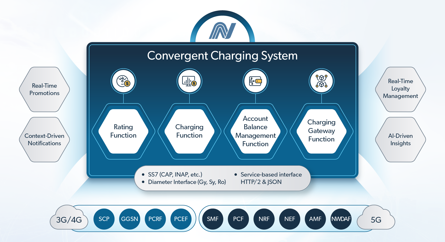 Converged Charging System