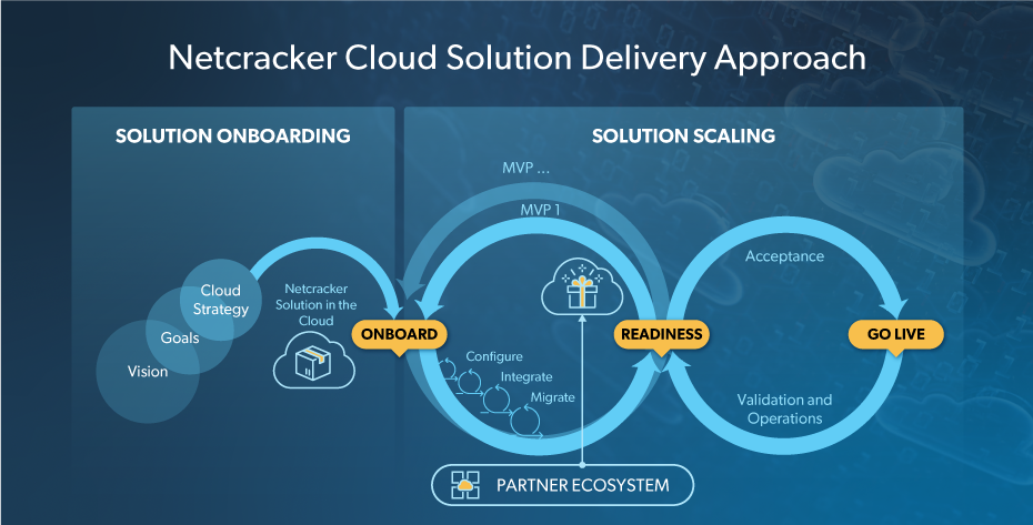 Netcracker Cloud Solution Delivery Approach