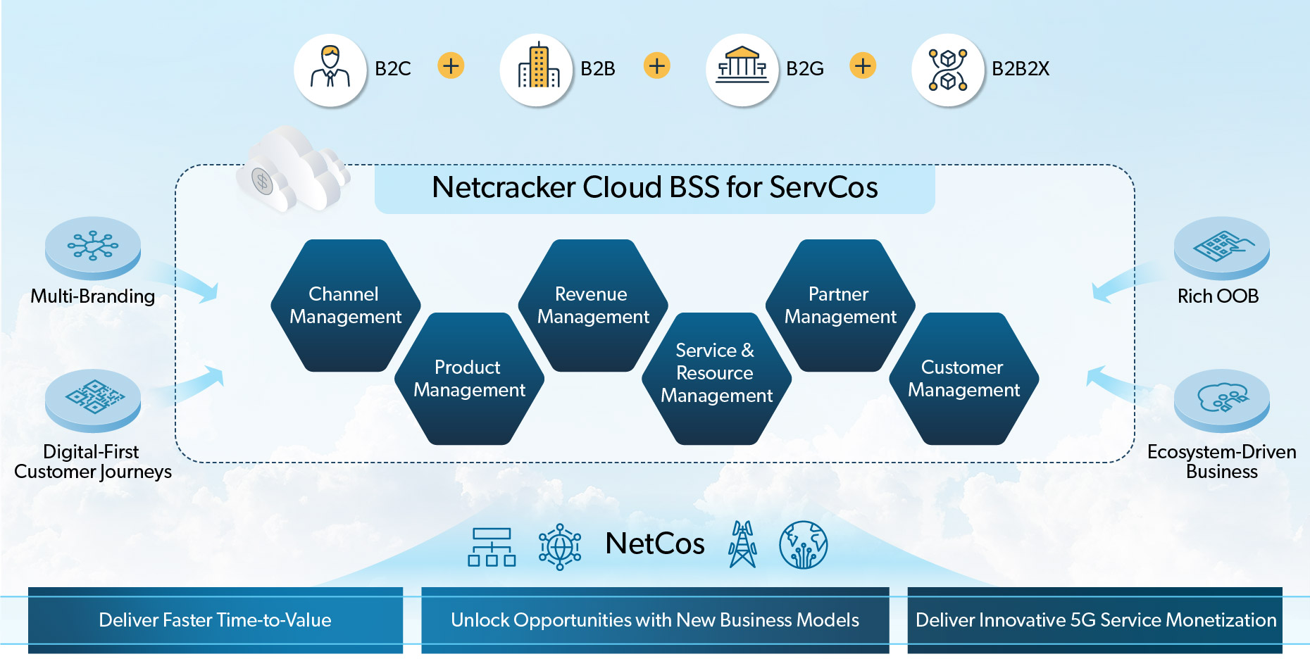 Netcracker Cloud BSS for ServCos