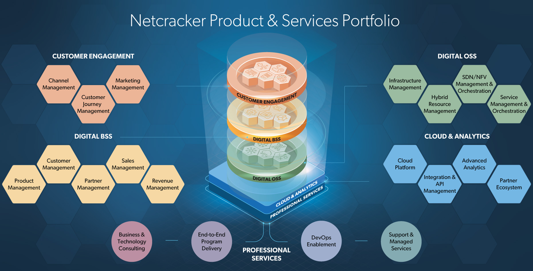 Netcracker 2020 product portfolio