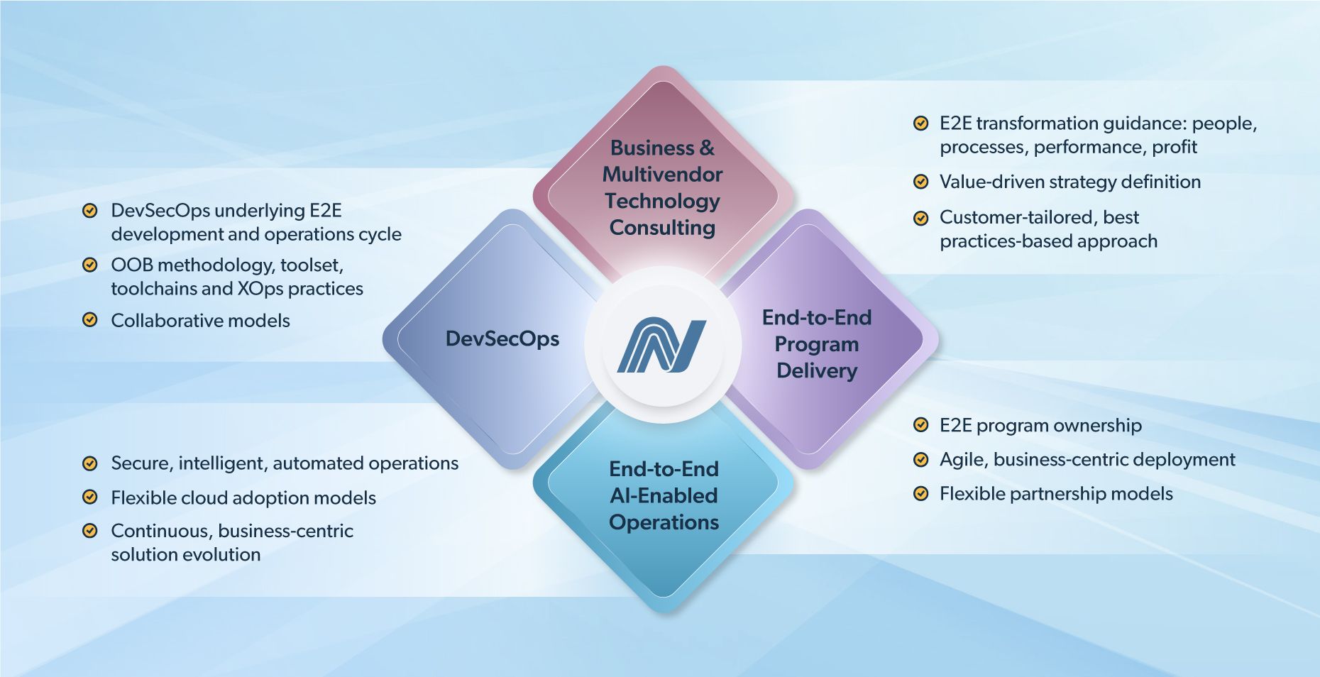 Digital Transformation Services