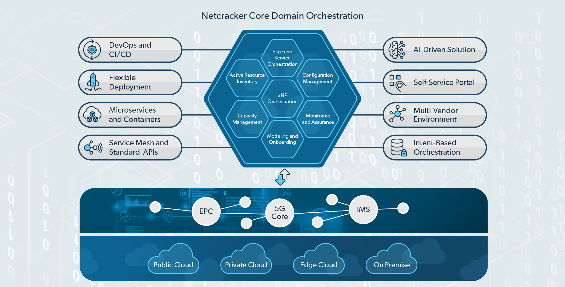 Netcracker Core Domain Orchestration