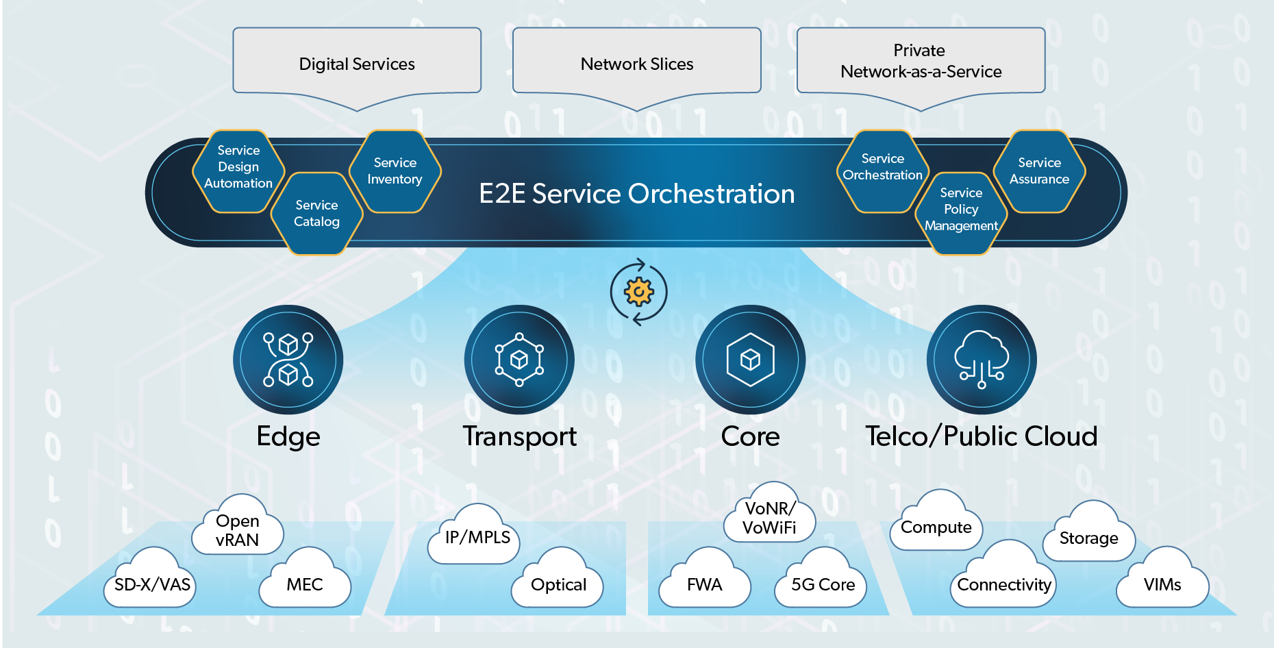 Netcracker E2E Service Orchestration