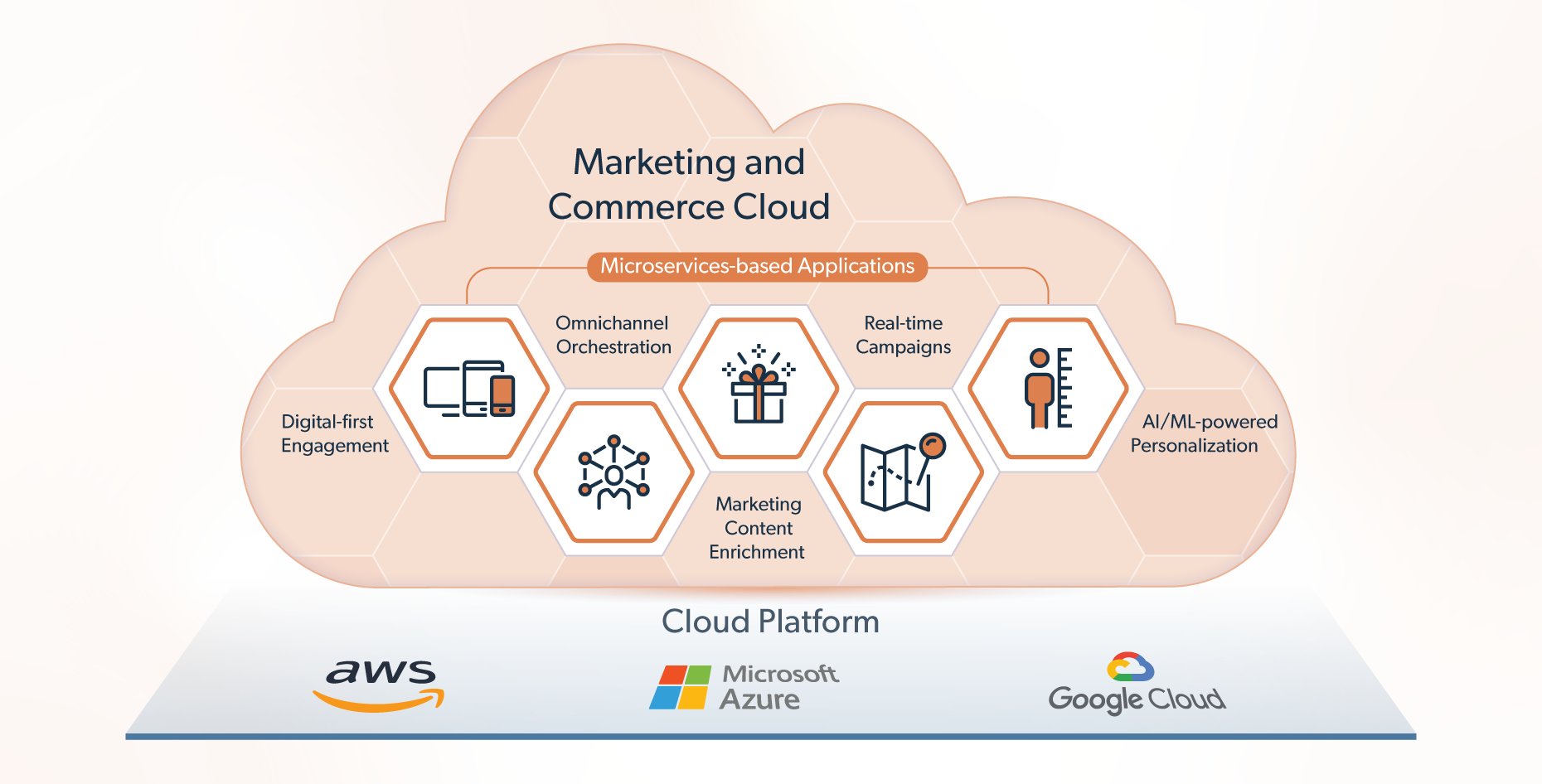 Netcracker Marketing and Commerce Cloud