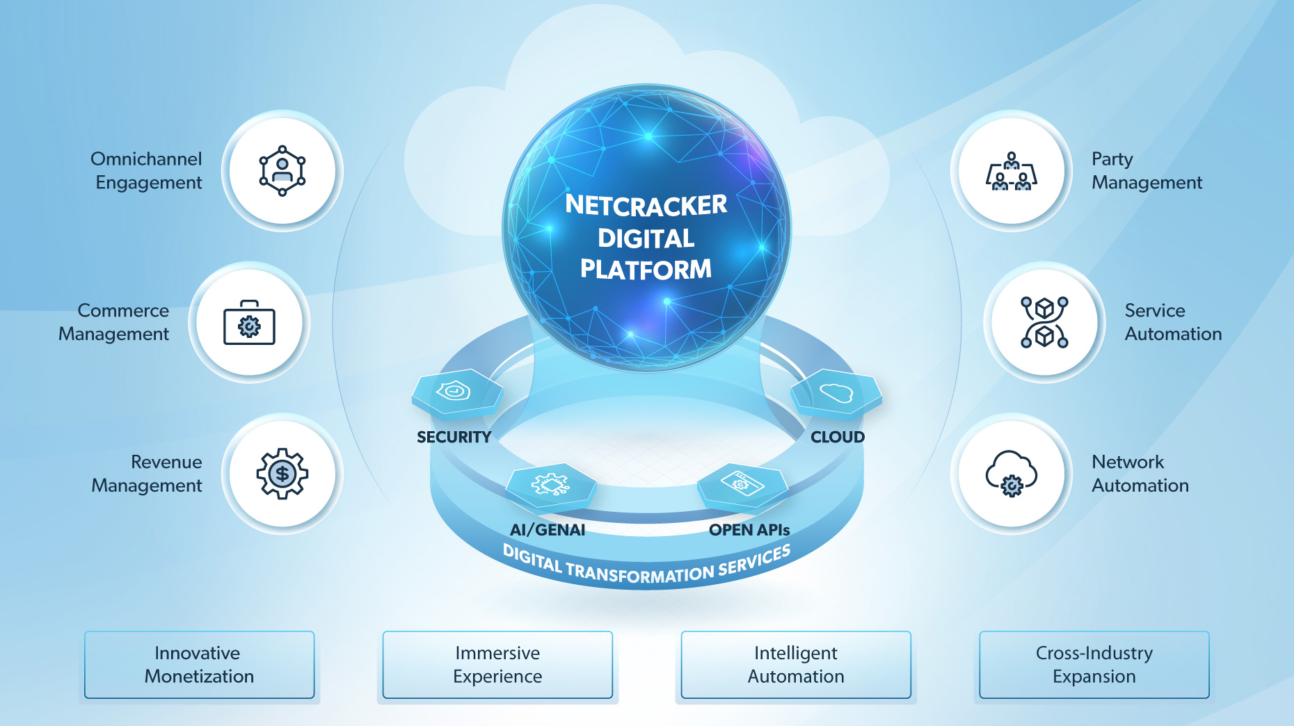 Netcracker Digital Platform
