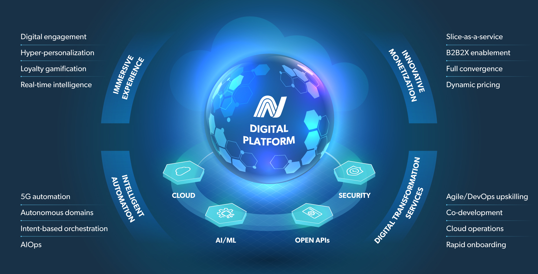 Netcracker Digital Platform