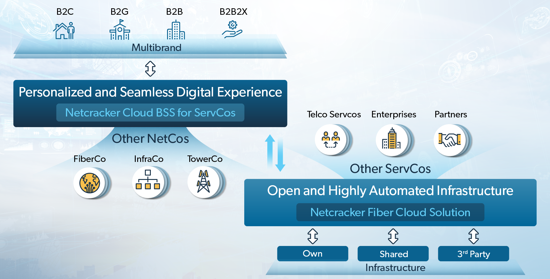 The rise of NetCos and ServCos