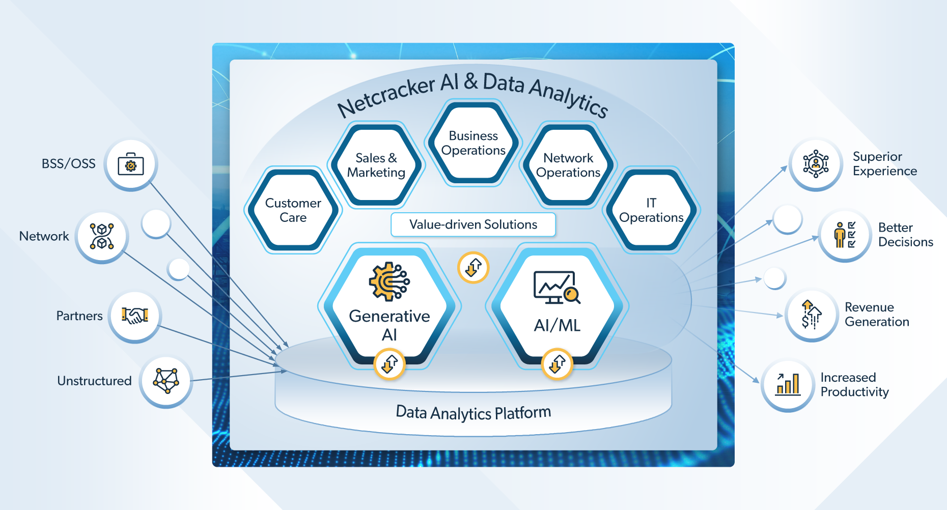 Netcracker AI & Data Analytics