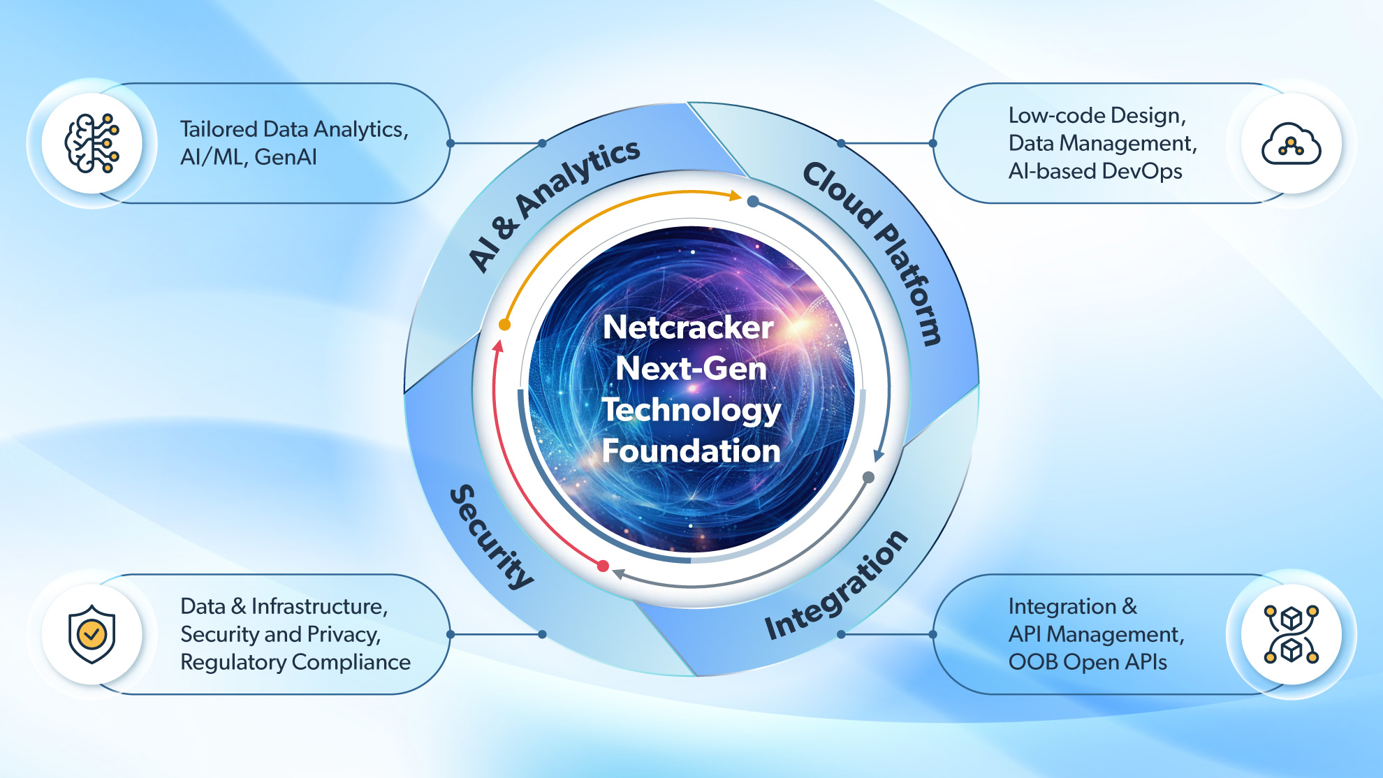 Netcracker Next-Gen Technology Foundation