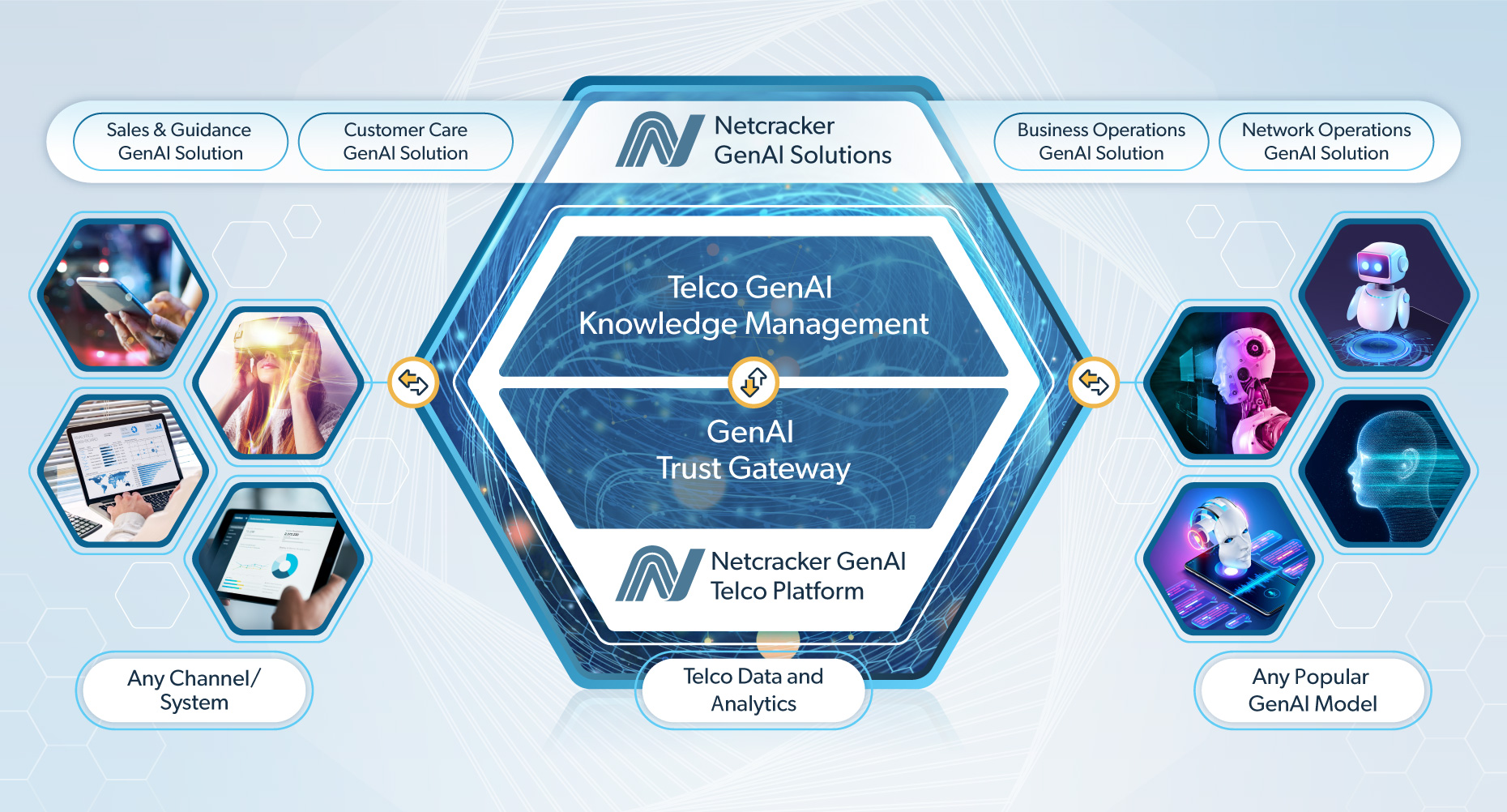 Netcracker GenAI Telco Solution