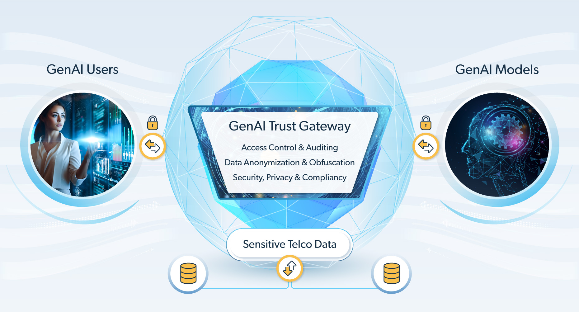 Establishing Robust Security When Interacting With Public GenAI Models