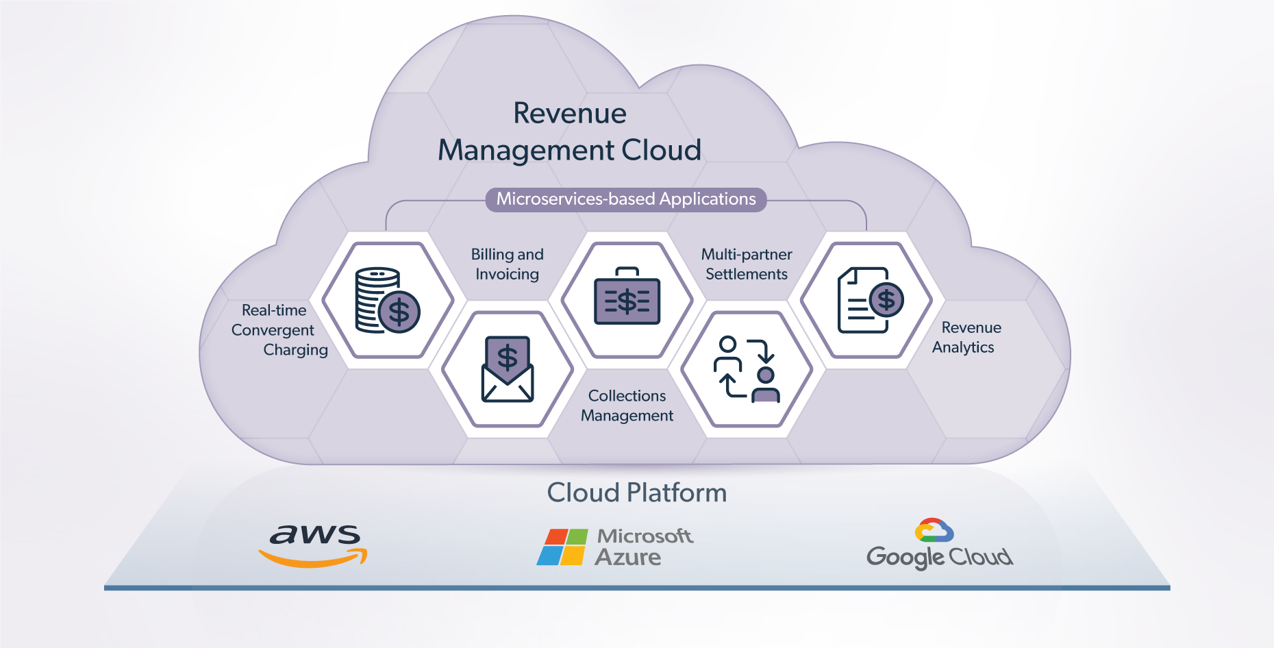 Revenue Management Cloud