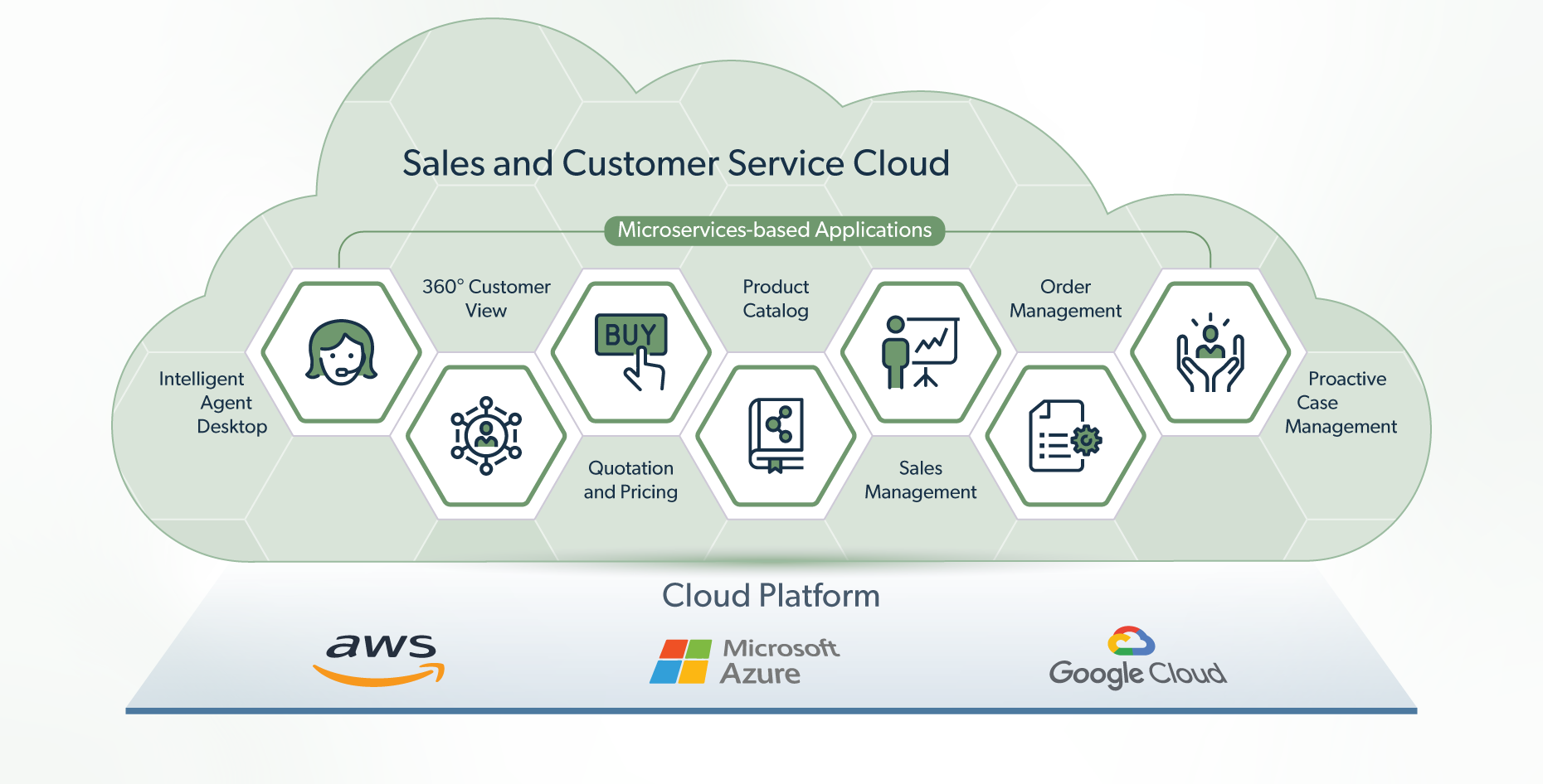 Sales and Customer Service Cloud